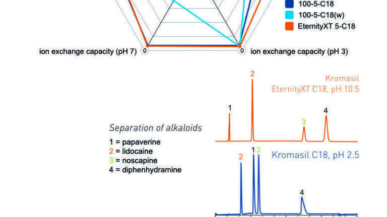 Will a C18 Cover all Your Needs in HPLC?