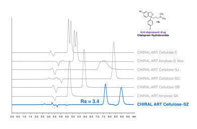 New and Innovative Immobilised Chiral Polysaccharide Phase