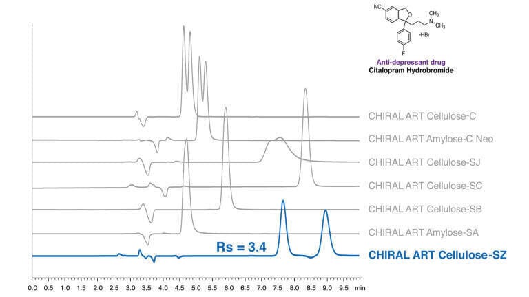 New and Innovative Immobilised Chiral Polysaccharide Phase