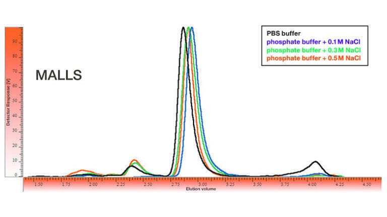Pic 2: Chromatograms of Bevacizumab using different eluents using MALLS detection (90° angle). Black: PBS buffer; blue: phosphate buffer + 0.1 M NaCl; green: phosphate buffer + 0.3 M NaCl; red: phosphate buffer + 0.5 M NaCl.