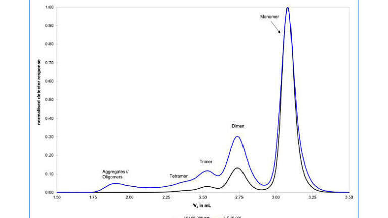 YMC SEC columns and light scattering detection