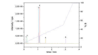 Now available: High sensitivity UHPLC/MS columns: 1 mm YMC-Triart!