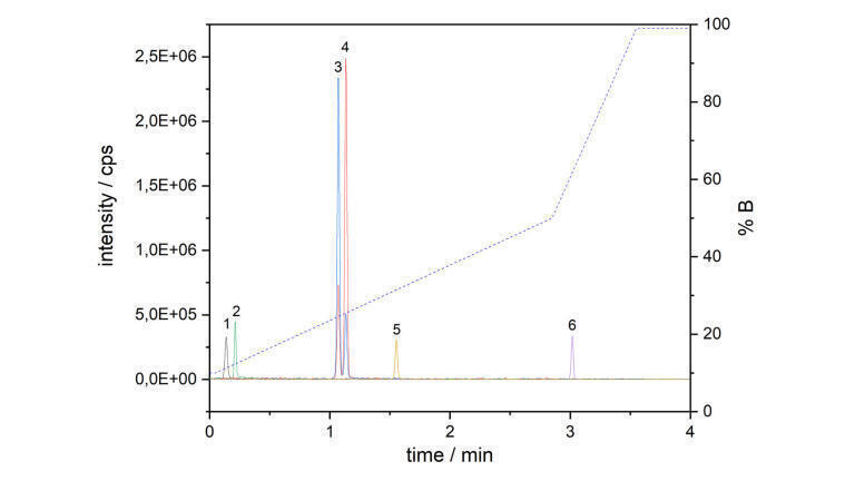 Now available: High sensitivity UHPLC/MS columns: 1 mm YMC-Triart!