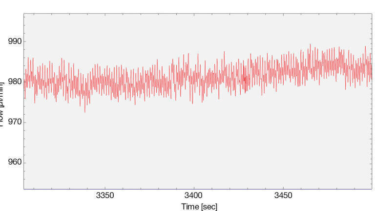Detailed flow stability plot (showing drift).