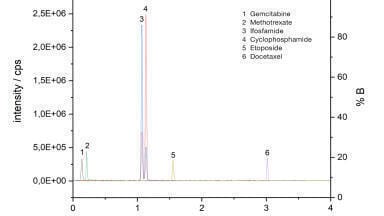 High sensitivity screening of antineoplastic drugs using a 1 mm diameter YMC-Triart C18 UHPLC column