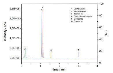 High sensitivity screening of antineoplastic drugs using a 1 mm diameter YMC-Triart C18 UHPLC column