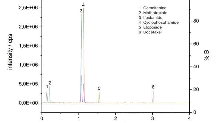 High sensitivity screening of antineoplastic drugs using a 1 mm diameter YMC-Triart C18 UHPLC column