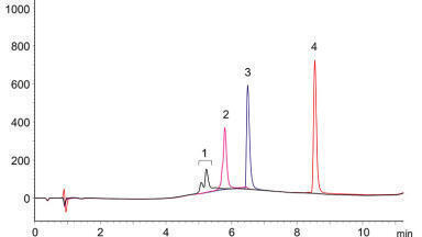 UHPLC analysis of cyclic peptides under LC/MS compatible conditions