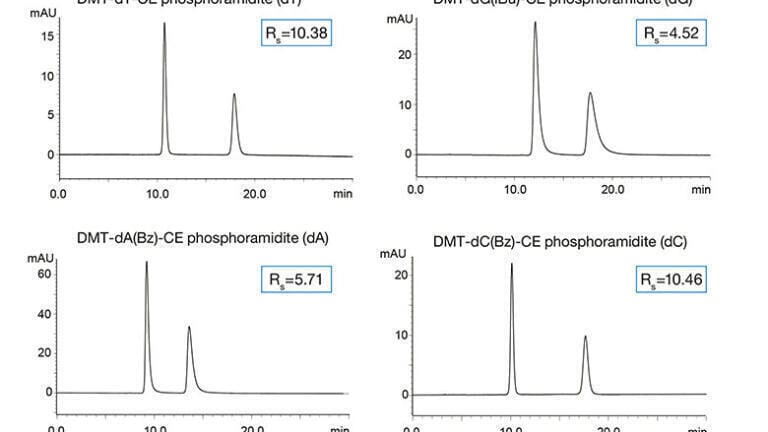 Fig. 2: Separation of four phosphoramidites using RP conditions.