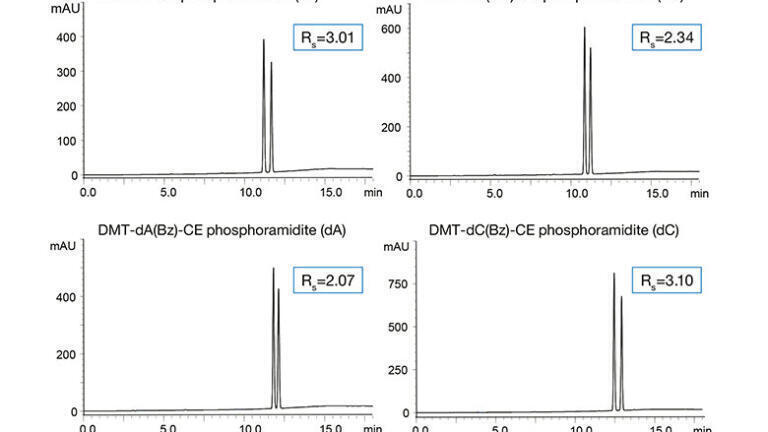 Fig. 3: Separation of four phosphoramidites using NP conditions.