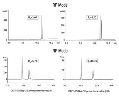 HPLC Analysis of Phosphoramidites using RP or NP Conditions