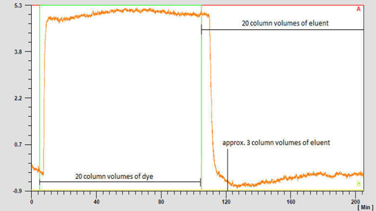 Chromatogram of method I with the laboratory scale glass column.