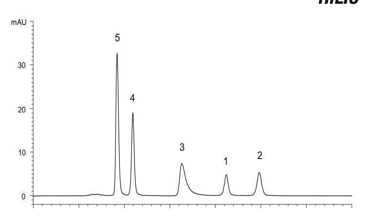Fig. 2: Separation of the five markers using a YMC-Triart Diol-HILIC UHPLC column. 