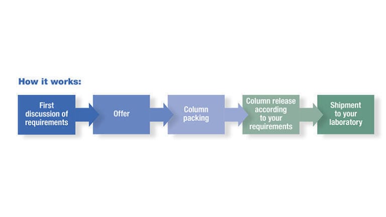 Figure 2: Procedure of YMC packing service