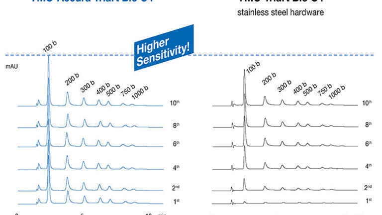Figure 3: Comparison of the same analysis using a bioinert YMC-Accura Triart Bio C4 and a standard YMC-Triart Bio C4 column.