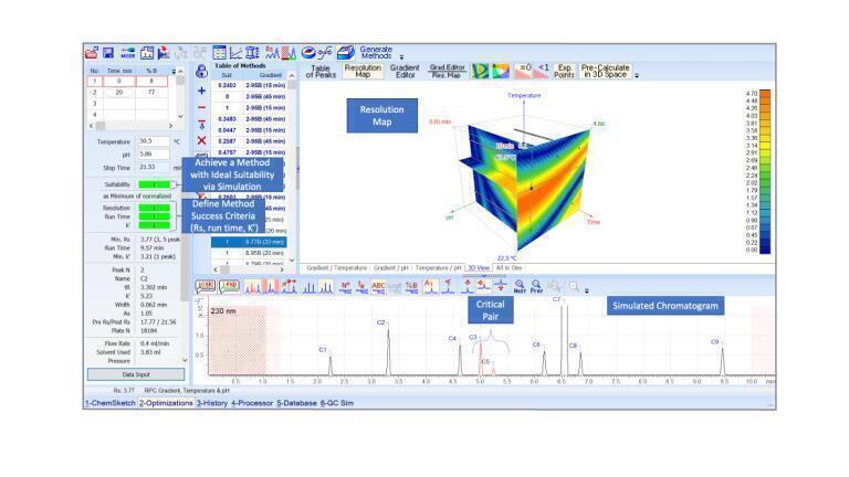 Retention Modeling to Accelerate & Optimize Method Development of Biomolecules