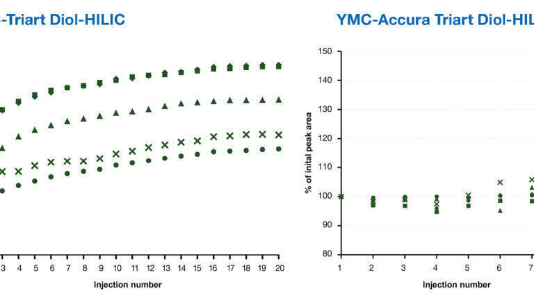 HILIC analysis of oligonucleotides using bioinert columns