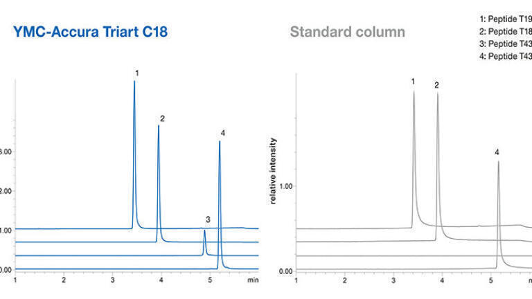 Figure 2: Extracted ion chromatograms (EICs) of phosphopeptide mixture separated with the bioinert YMC-Accura Triart C18 column and the stainless steel column hardware equilibrated with 10 injections.