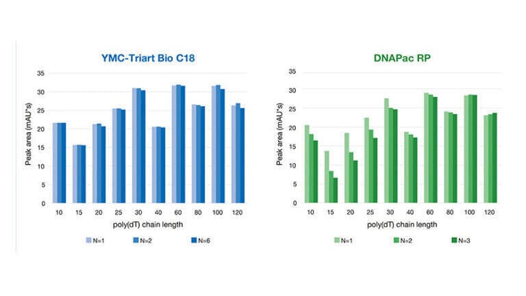 Figure 3: Peak area of poly(dT) oligonucleotides of up to 6 repeated analyses, separated by IP-RP using YMC-Triart Bio C18
and DNAPac RP from Thermo Fisher Scientific Inc.