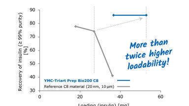 Next generation RP phase for enhanced insulin purification