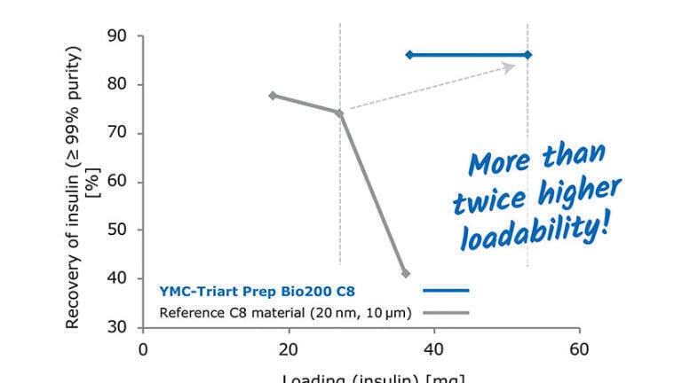Next generation RP phase for enhanced insulin purification