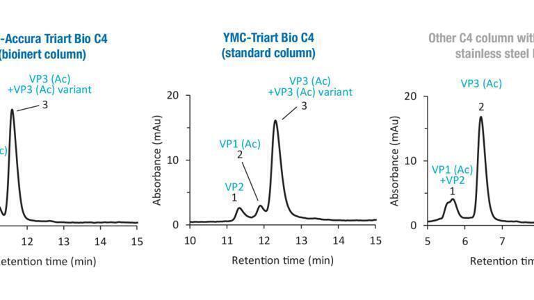 Figure 2: Comparison of VPs separation by RP-LC using the bioinert YMC‑Accura Triart Bio C4, YMC‑Triart C4 (standard hardware) and another C4 column with stainless steel hardware