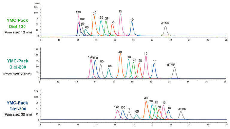 Figure 2: SEC analysis of ssDNA of 10–120mer length using YMC-Pack Diol columns with different pore sizes.