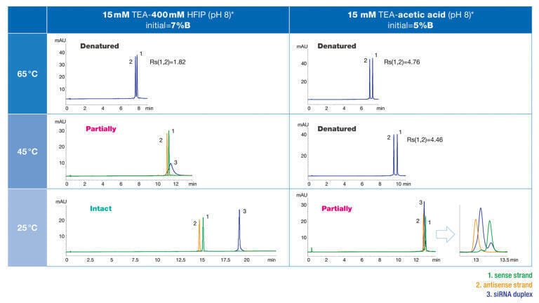 Figure 2: Influence of acetic acid on denaturation of a siRNA duplex at different temperatures.