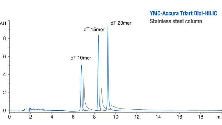 Figure 2: Analysis of DNA oligonucleotides using the bioinert coated YMC-Accura Triart Diol-HILIC (blue) and the corresponding stainless steel column (grey).