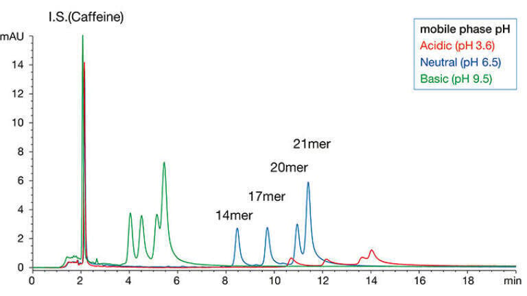 Figure 3: Influence of mobile phase pH on the separation of an all PO RNA mixture using an acidic (red), a neutral (blue) and
basic pH (green).