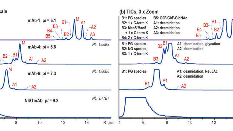Figure 2: Native AEX-MS charge variant analysis of three different IgG4-based mAbs and NISTmAb, shown basic (B) and acidic (A) variant peaks as well as the main species (M), 5 μg injection [2].