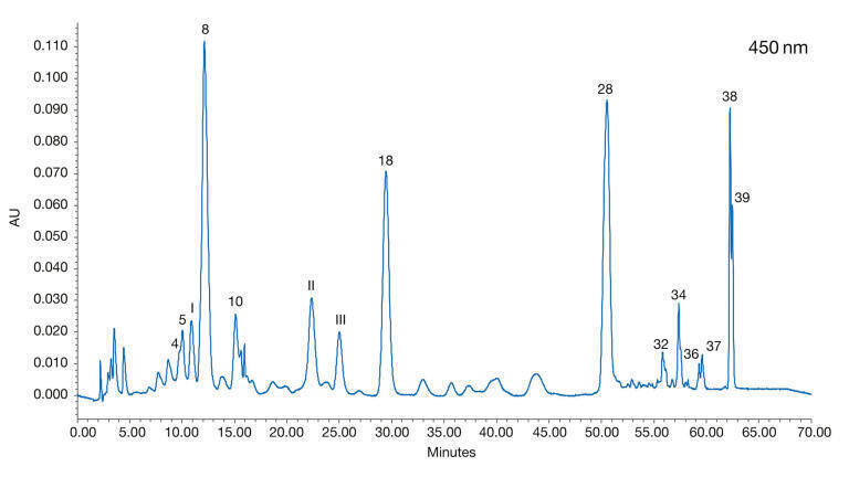 Figure 3: Analysis of a human plasma sample 24 h after the consumption of a mix of vegetables and fruits [1]