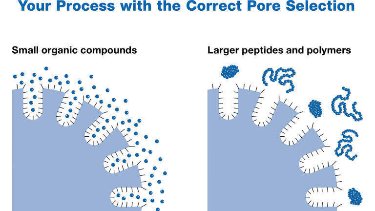 Maximise the Productivity of Your Process with the Correct Pore Selection