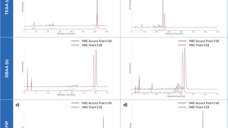 Figure 2: Comparison of stainless-steel and bioinert coated YMC Accura Triart C18 column used for Trityl-ON and Trityl-OFF.