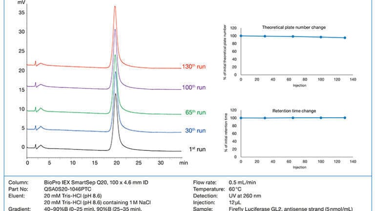 The Benefit of High Temperatures in Oligonucleotide Purification