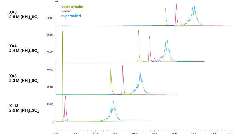 Determination of the optimal initial salt concentration for pDNA isoform analysis using Tris-HCl buffer as mobile phase.