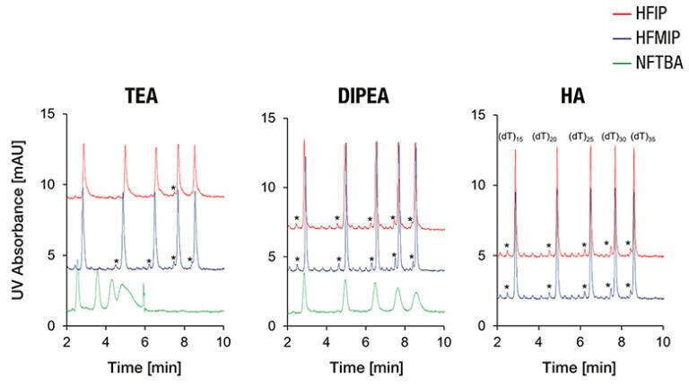 Figure 2: Evaluation of different combinations of ion-pairing agents and counter ions for the analysis of poly(dT) oligonucleotides using the YMC Accura Triart Bio C18.