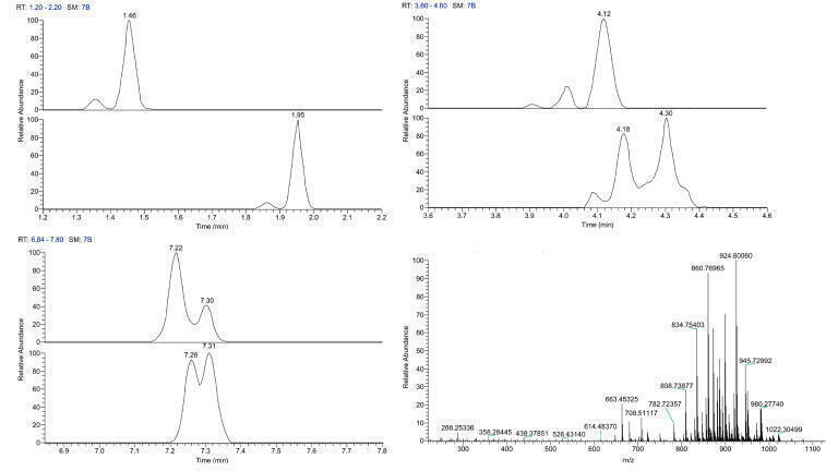 Figure 3: Chromatographic resolution of a) early eluting LPC/LPE (1.20–2.20 min), b) mid-gradient eluting PC/PE (3.60–4.60 min) and c) late eluting triglycerides (6.84–7.80 min) with d) a typical full scan spectrum at 7.27 min.