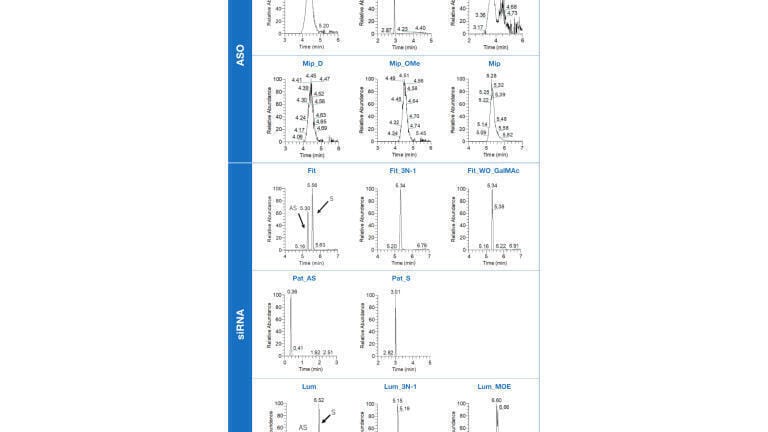 Figure 2: Extracted ion chromatograms of the tested oligonucleotides [1].