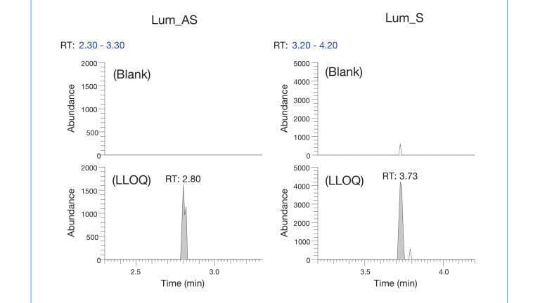 Figure 3: Extracted ion chromatograms of the antisense and sense strands of lumasiran (Lum_AS and Lum_S) in the reconstituted plasma at the LLOQ [1].