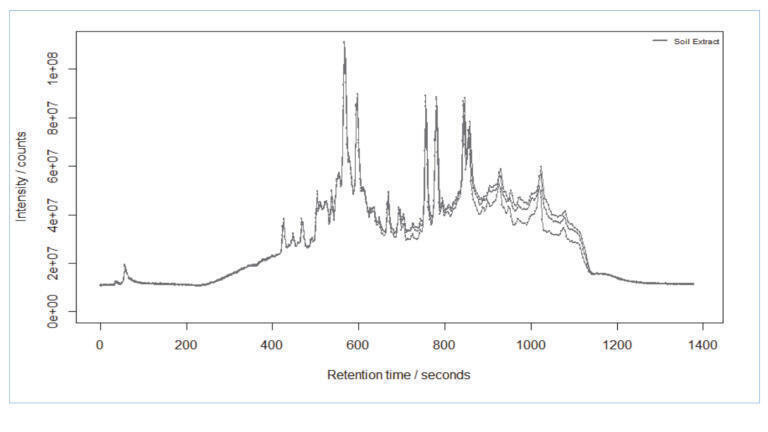 Figure 2: Total ion chromatograms (TIC) of the soil sample measured in triplicate.