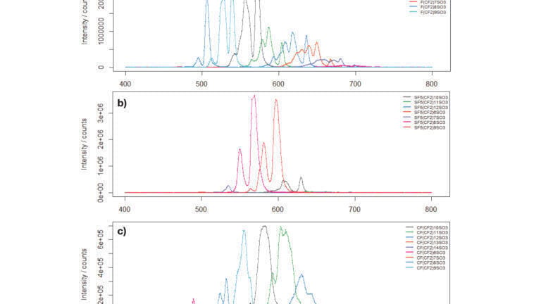 Figure 3: Extracted ion chromatograms of (a) PFAS group F(CF2)nSO3, (b) PFAS group SF5(CF2)nSO3 and (c) PFAS group CF(CF2)nSO3