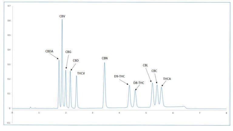 Fig. 2: UHPLC separation of 11 common cannabinoids using a YMC-Triart C18 ExRS column and a shallow gradient.