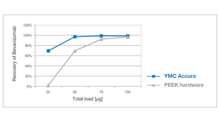 Figure 3: Relative recovery of bevacizumab using a YMC Accura BioPro IEX SF column (blue) and the corresponding PEEK column (grey) according to the total loading amount after consecutive 25 μg injections.