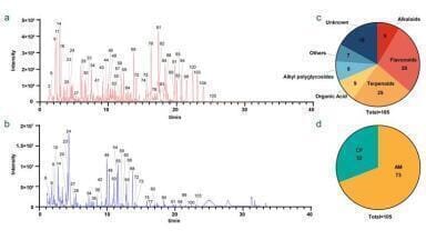 Journal watch: Identification of chemical constituents and blood-absorbed components of Shenqi Fuzheng extract based on UPLC-triple-TOF/MS technology