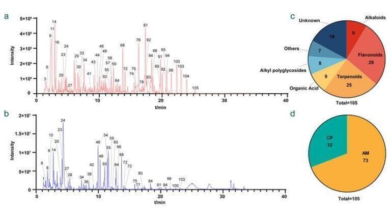 Journal watch: Identification of chemical constituents and blood-absorbed components of Shenqi Fuzheng extract based on UPLC-triple-TOF/MS technology