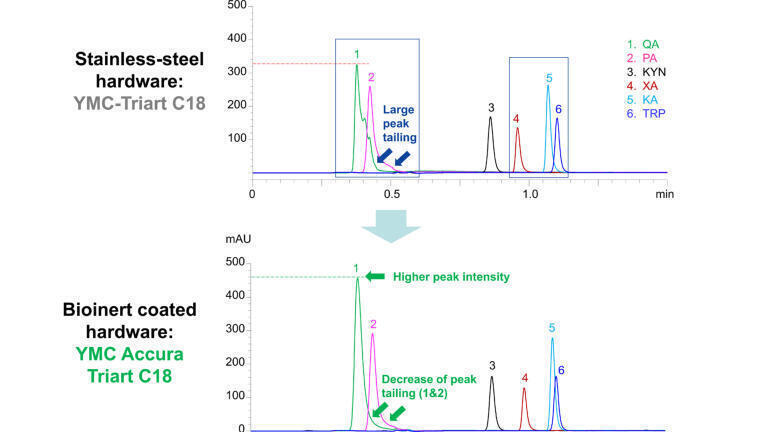Figure 2: Analysis of tryptophan and its metabolites using stainless-steel column hardware (top) and a bioinert coated YMC Accura Triart C18 column (bottom).