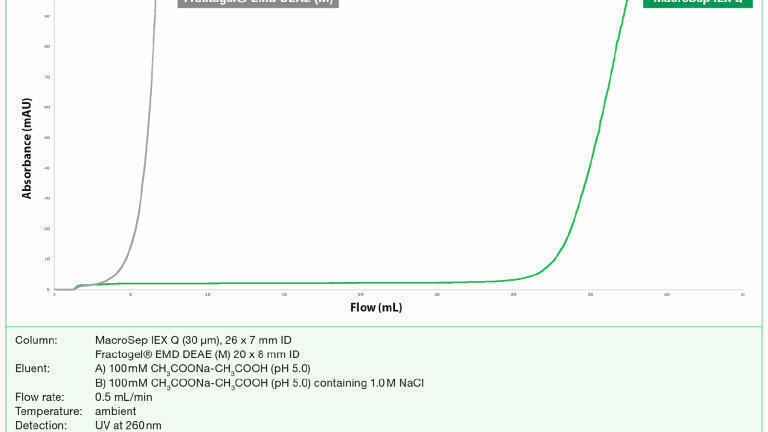 Figure 2: Breakthrough curves of two different process resins for a plasmid with a size of 4.9 kb