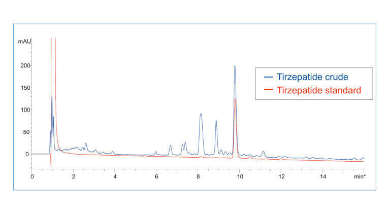 tirzepatide solubility in water How to achieve a robust method for GLP-1 agonist tirzepatide Chromatography  Today