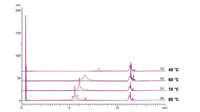 Figure 2: Chromatograms obtained at different temperatures of (a) 40, (b) 60, (c) 70, and (d) 80 °C (pink). After every injection a blank run was performed (black) [1].